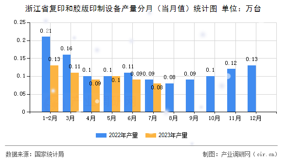 浙江省復(fù)印和膠版印制設(shè)備產(chǎn)量分月（當(dāng)月值）統(tǒng)計(jì)圖