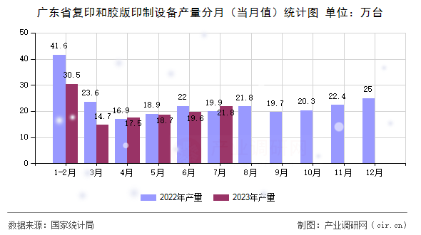 廣東省復(fù)印和膠版印制設(shè)備產(chǎn)量分月（當(dāng)月值）統(tǒng)計(jì)圖