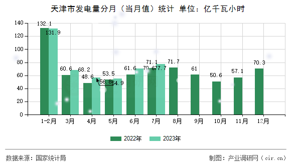 天津市發(fā)電量分月（當(dāng)月值）統(tǒng)計(jì)