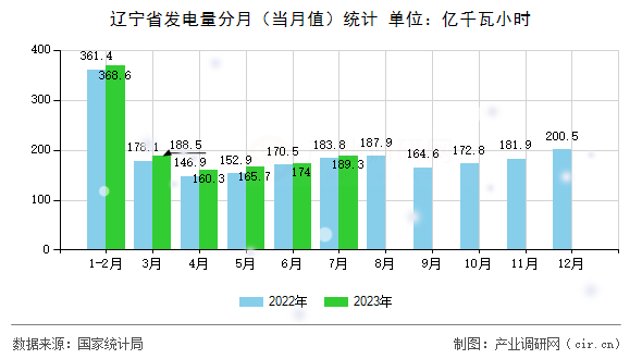 遼寧省發(fā)電量分月（當月值）統(tǒng)計