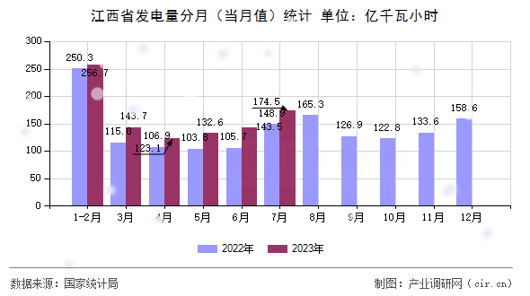 江西省發(fā)電量分月（當(dāng)月值）統(tǒng)計