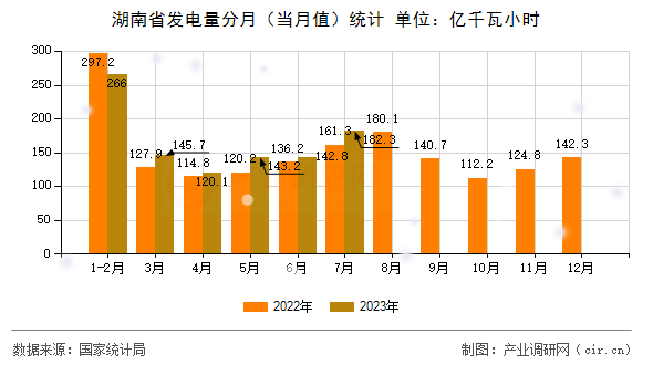 湖南省發(fā)電量分月（當(dāng)月值）統(tǒng)計