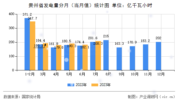 貴州省發(fā)電量分月（當(dāng)月值）統(tǒng)計(jì)圖
