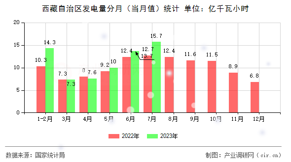 西藏自治區(qū)發(fā)電量分月（當(dāng)月值）統(tǒng)計