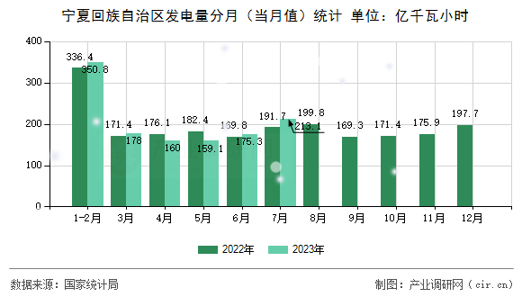 寧夏回族自治區(qū)發(fā)電量分月（當(dāng)月值）統(tǒng)計
