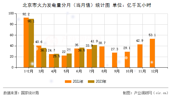 北京市火力發(fā)電量分月（當月值）統(tǒng)計圖