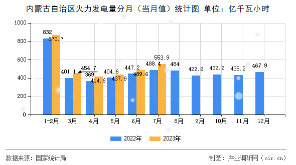 內(nèi)蒙古自治區(qū)火力發(fā)電量分月（當月值）統(tǒng)計圖