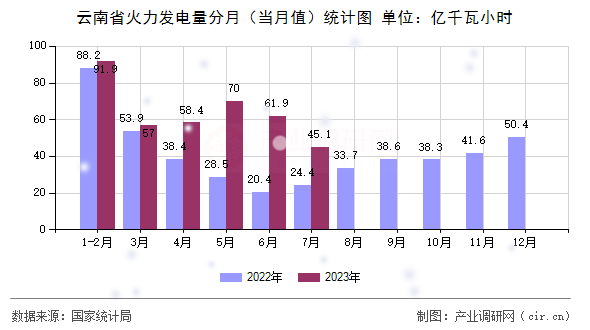 云南省火力發(fā)電量分月（當月值）統(tǒng)計圖