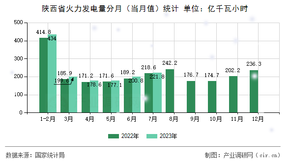 陜西省火力發(fā)電量分月（當(dāng)月值）統(tǒng)計