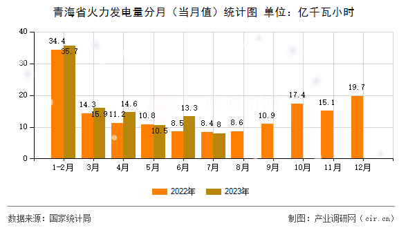 青海省火力發(fā)電量分月(當(dāng)月值)統(tǒng)計圖 青海省火力發(fā)電量分月(當(dāng)月值)統(tǒng)計圖