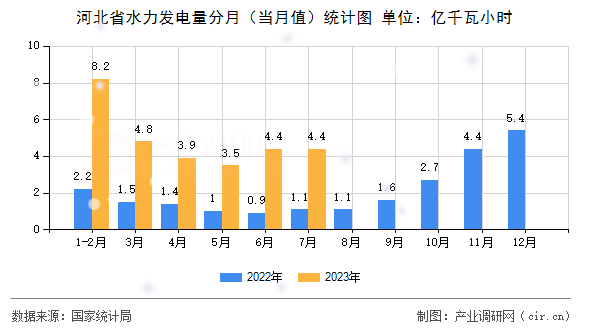 河北省水力發(fā)電量分月（當月值）統(tǒng)計圖