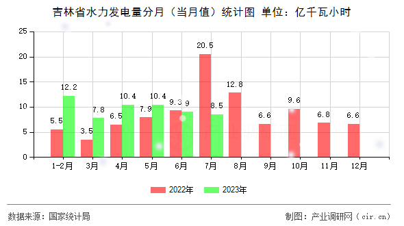 吉林省水力發(fā)電量分月（當(dāng)月值）統(tǒng)計(jì)圖
