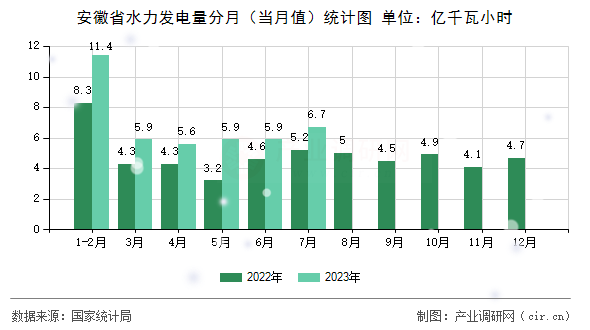 安徽省水力發(fā)電量分月（當月值）統(tǒng)計圖