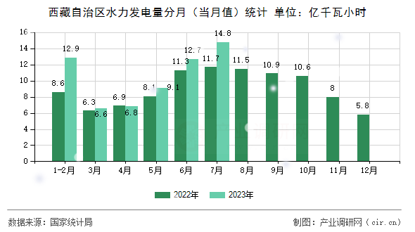 西藏自治區(qū)水力發(fā)電量分月（當(dāng)月值）統(tǒng)計(jì)