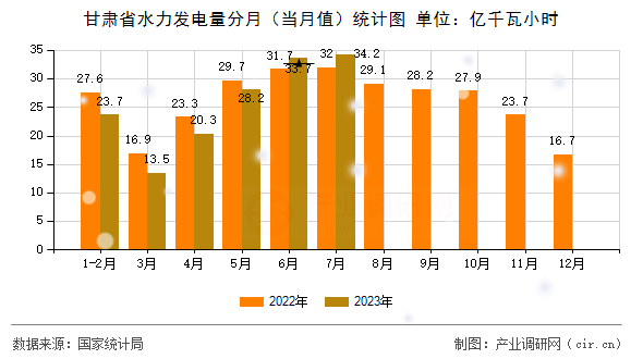 甘肅省水力發(fā)電量分月（當(dāng)月值）統(tǒng)計圖