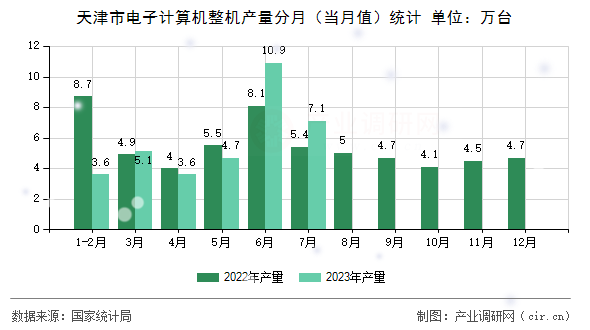 天津市電子計(jì)算機(jī)整機(jī)產(chǎn)量分月（當(dāng)月值）統(tǒng)計(jì)