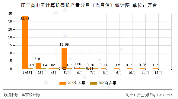 遼寧省電子計(jì)算機(jī)整機(jī)產(chǎn)量分月（當(dāng)月值）統(tǒng)計(jì)圖