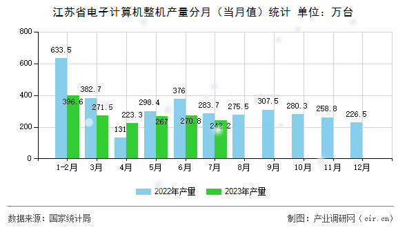 江蘇省電子計(jì)算機(jī)整機(jī)產(chǎn)量分月（當(dāng)月值）統(tǒng)計(jì)