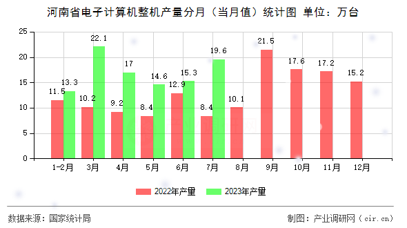 河南省電子計算機整機產量分月（當月值）統(tǒng)計圖