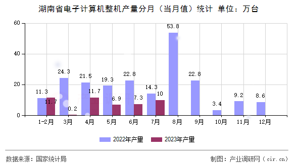 湖南省電子計算機整機產(chǎn)量分月（當(dāng)月值）統(tǒng)計