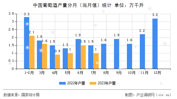 中國葡萄酒產(chǎn)量分月（當月值）統(tǒng)計