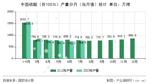 中國硫酸（折100％）產(chǎn)量分月（當(dāng)月值）統(tǒng)計