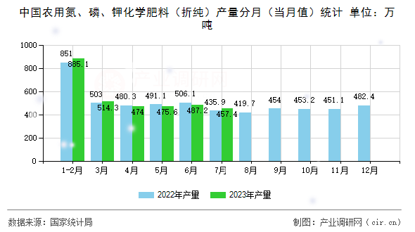 中國農(nóng)用氮、磷、鉀化學(xué)肥料（折純）產(chǎn)量分月（當(dāng)月值）統(tǒng)計