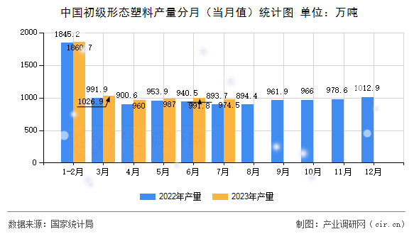 中國初級形態(tài)塑料產(chǎn)量分月（當(dāng)月值）統(tǒng)計圖