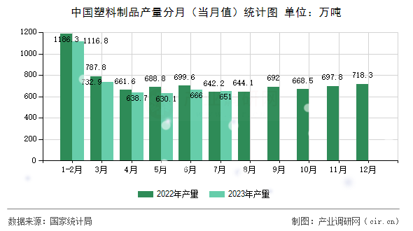 中國塑料制品產(chǎn)量分月（當(dāng)月值）統(tǒng)計(jì)圖