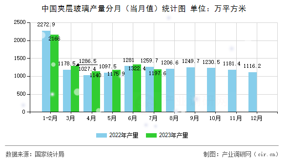 中國(guó)夾層玻璃產(chǎn)量分月（當(dāng)月值）統(tǒng)計(jì)圖