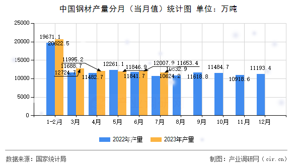 中國鋼材產(chǎn)量分月（當(dāng)月值）統(tǒng)計圖