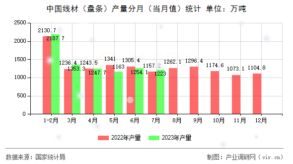 中國線材（盤條）產(chǎn)量分月（當(dāng)月值）統(tǒng)計(jì)