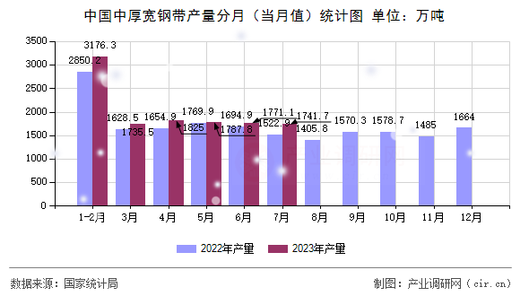 中國中厚寬鋼帶產(chǎn)量分月（當(dāng)月值）統(tǒng)計(jì)圖