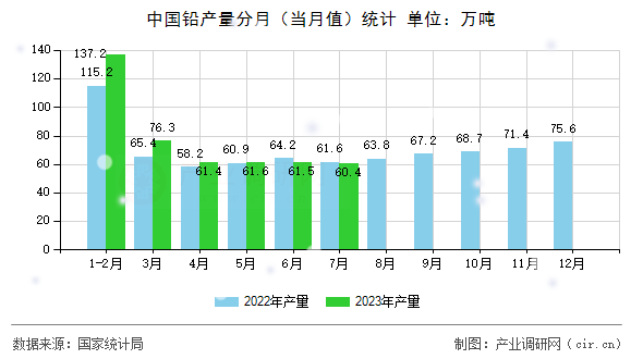中國鉛產量分月（當月值）統計