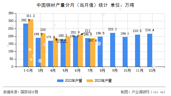 中國銅材產(chǎn)量分月（當月值）統(tǒng)計