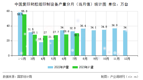 中國(guó)復(fù)印和膠版印制設(shè)備產(chǎn)量分月（當(dāng)月值）統(tǒng)計(jì)圖