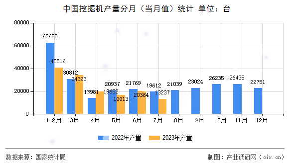 中國挖掘機(jī)產(chǎn)量分月（當(dāng)月值）統(tǒng)計(jì)