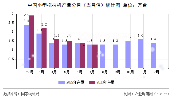中國小型拖拉機產(chǎn)量分月（當(dāng)月值）統(tǒng)計圖