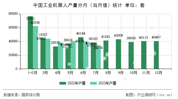 中國工業(yè)機器人產(chǎn)量分月（當(dāng)月值）統(tǒng)計