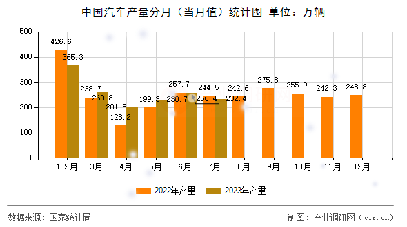中國汽車產(chǎn)量分月（當(dāng)月值）統(tǒng)計圖