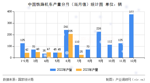 中國鐵路機(jī)車產(chǎn)量分月（當(dāng)月值）統(tǒng)計(jì)圖