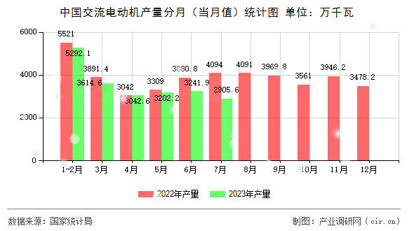 中國(guó)交流電動(dòng)機(jī)產(chǎn)量分月（當(dāng)月值）統(tǒng)計(jì)圖