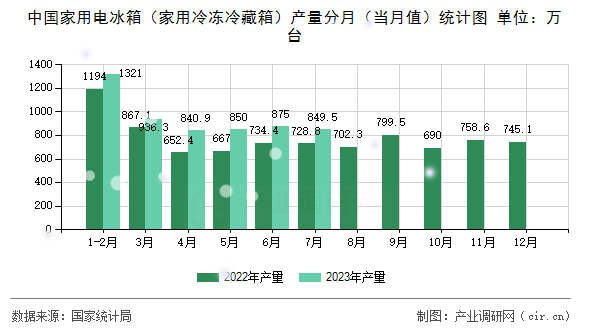 中國家用電冰箱（家用冷凍冷藏箱）產(chǎn)量分月（當(dāng)月值）統(tǒng)計(jì)圖