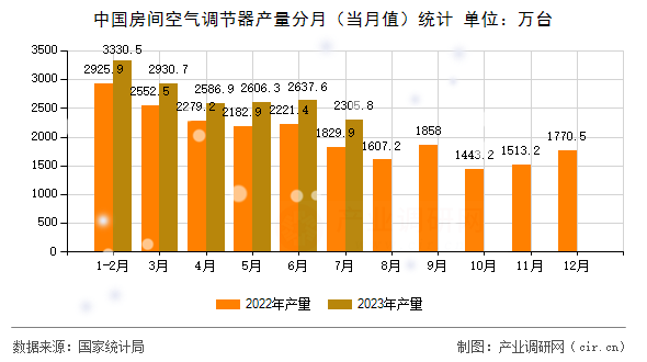 中國(guó)房間空氣調(diào)節(jié)器產(chǎn)量分月（當(dāng)月值）統(tǒng)計(jì)