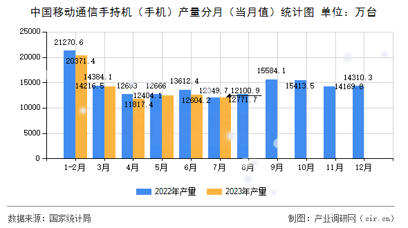 中國移動通信手持機(jī)（手機(jī)）產(chǎn)量分月（當(dāng)月值）統(tǒng)計圖