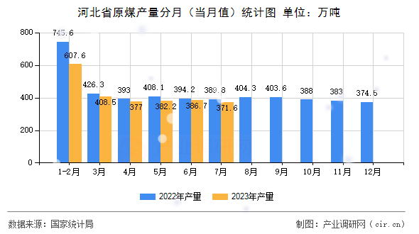 河北省原煤產(chǎn)量分月（當(dāng)月值）統(tǒng)計(jì)圖