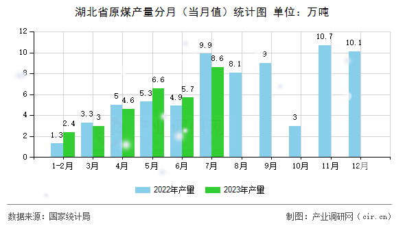 湖北省原煤產(chǎn)量分月（當(dāng)月值）統(tǒng)計(jì)圖