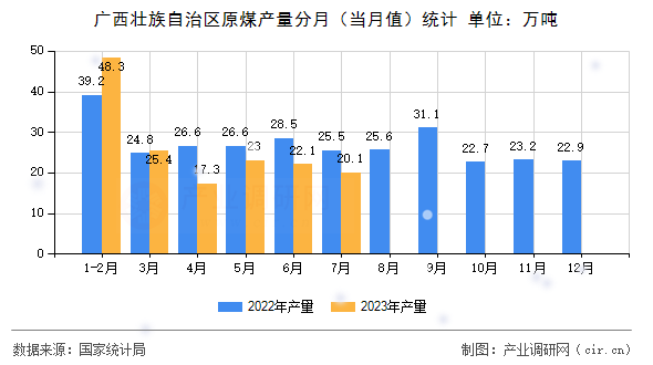廣西壯族自治區(qū)原煤產(chǎn)量分月（當(dāng)月值）統(tǒng)計