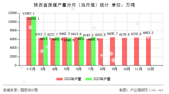 陜西省原煤產(chǎn)量分月（當(dāng)月值）統(tǒng)計(jì)