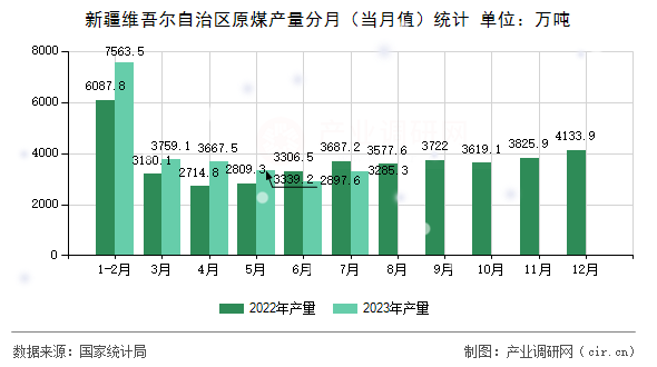 新疆維吾爾自治區(qū)原煤產(chǎn)量分月（當(dāng)月值）統(tǒng)計(jì)